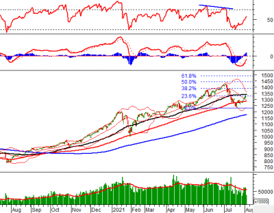 Phân tích kỹ thuật phiên chiều 04/08: VN-Index vẫn đang giằng co tại vùng kháng cự