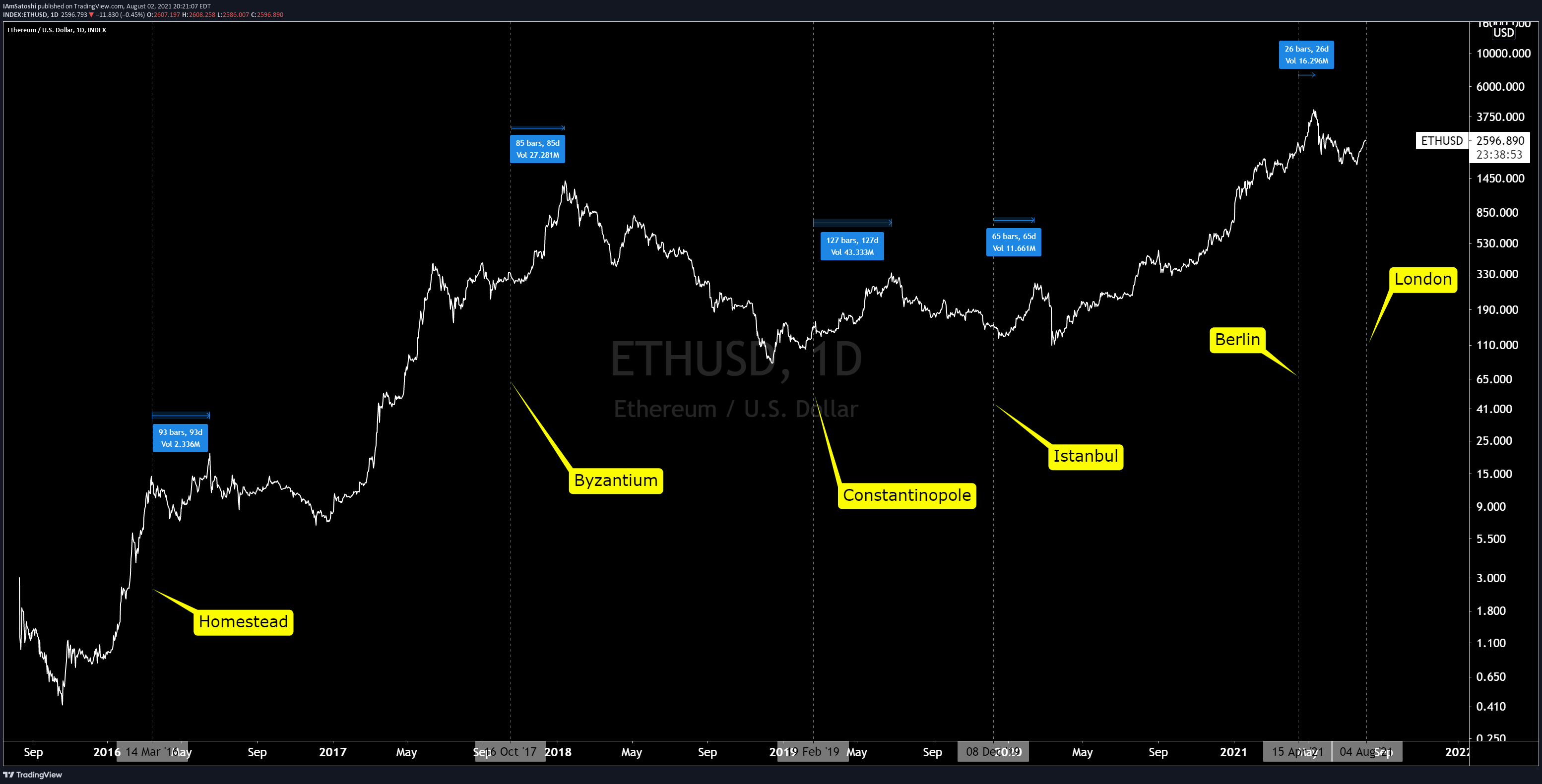 Ethereum 