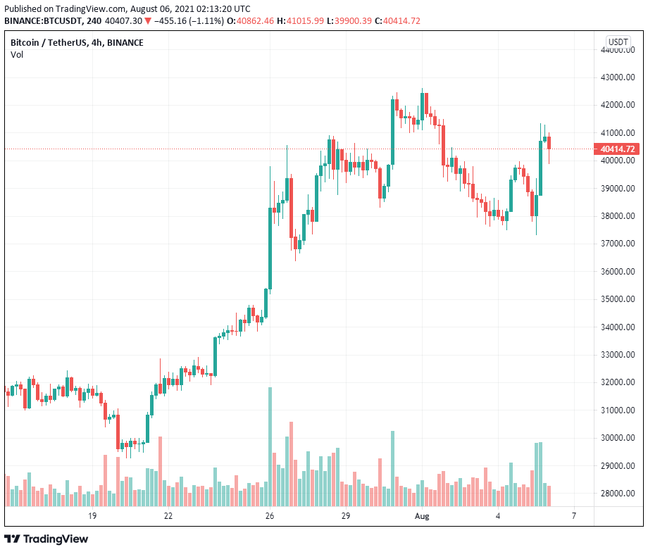 Phe bò đã khiến Bitcoin vượt qua rào cản $ 40K trước khi hết hạn quyền chọn $ 625 triệu vào hôm nay