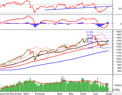 Phân tích kỹ thuật phiên chiều 06/08: VN-Index giằng co sau khi vượt kháng cự