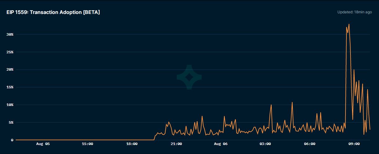 hard fork London