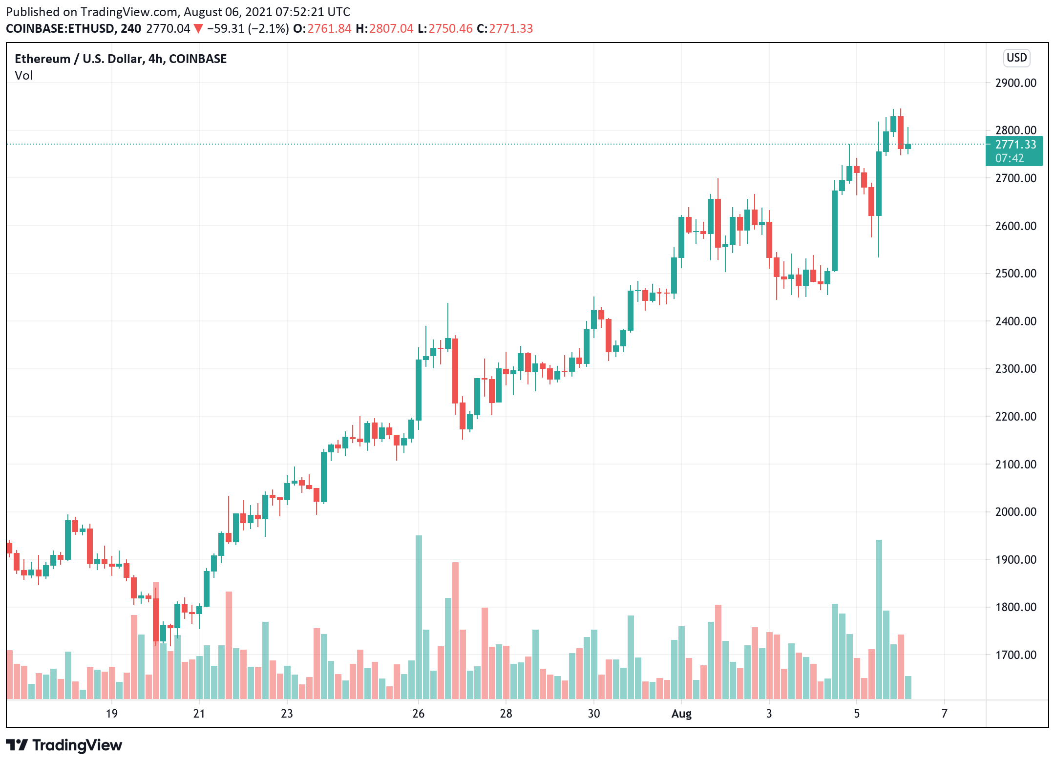 vitalik-buterin-tu-tin-hon-ve-viec-hop-nhat-sau-khi-hard-fork-london-thanh-cong