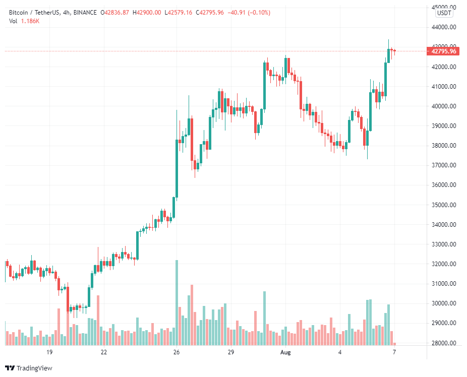 Giá Bitcoin vượt mốc 43.000 đô la, chạm mức cao nhất kể từ tháng 5