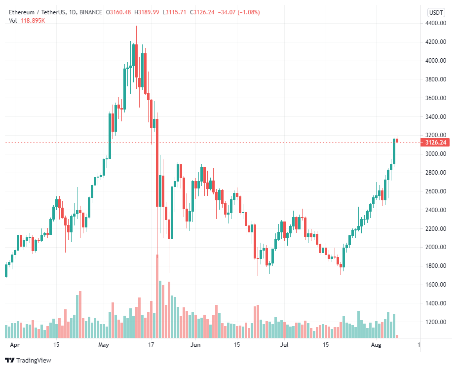 Đây là những gì mà các trader mong đợi sau khi giá Ether vượt mốc 3.000 đô la