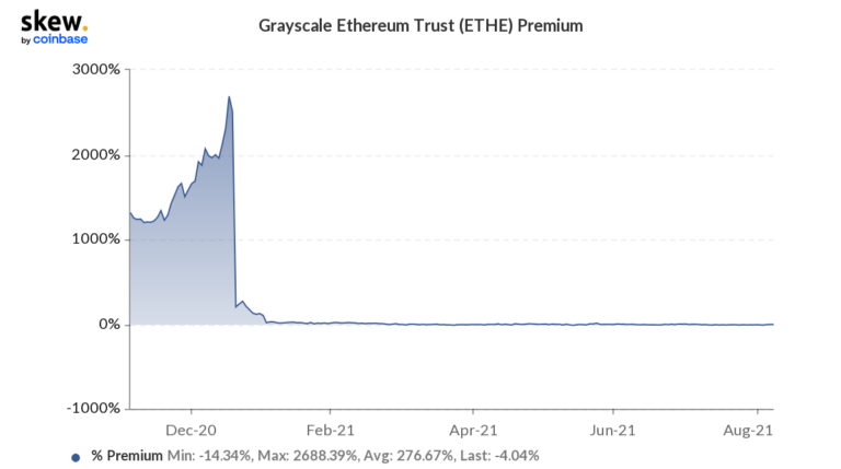 Giá Ethereum sẽ sớm lấy lại $4,000 