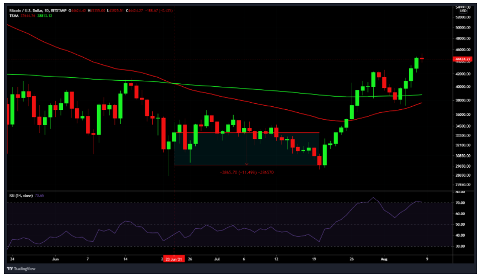 bitcoin-golden-cross