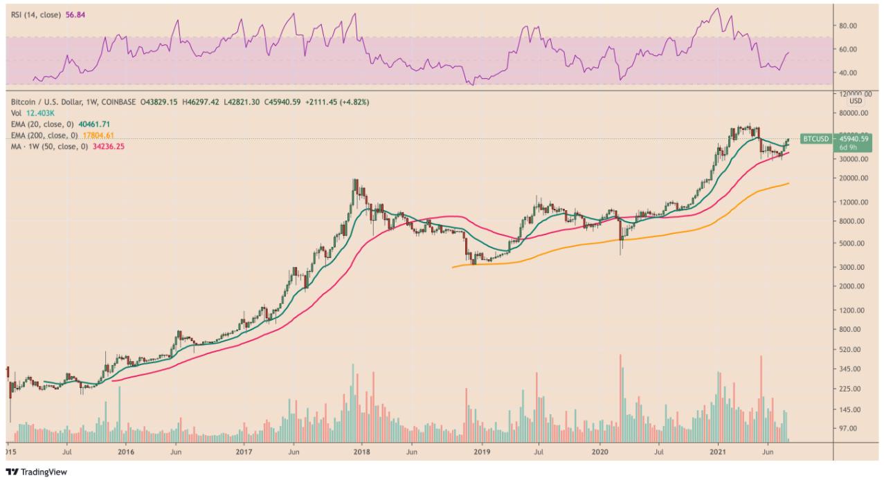 Ethereum có thể mở đường cho Bitcoin đạt 100.000 đô la, nhà phân tích của Bloomberg khẳng định