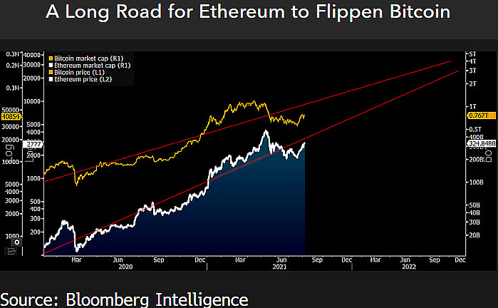 Ethereum có thể mở đường cho Bitcoin đạt 100.000 đô la, nhà phân tích của Bloomberg khẳng định