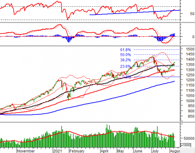 Phân tích kỹ thuật phiên chiều 10/08: VN-Index vẫn bám sát đường Upper Band