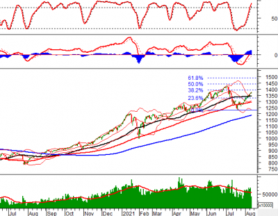 Phân tích kỹ thuật phiên chiều 11/08: Stochastic Oscillator tiến sâu vào vùng quá mua