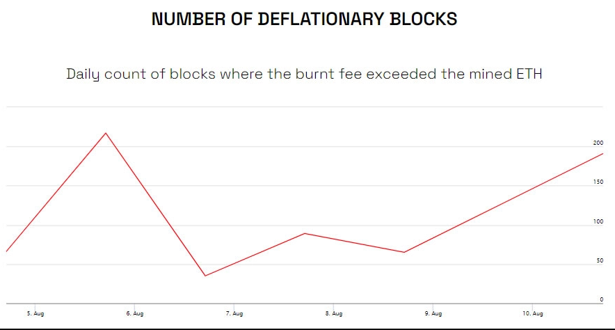 Nguồn cung Ethereum nhanh chóng rơi vào tình trạng giảm phát khi phí gas tăng vọt