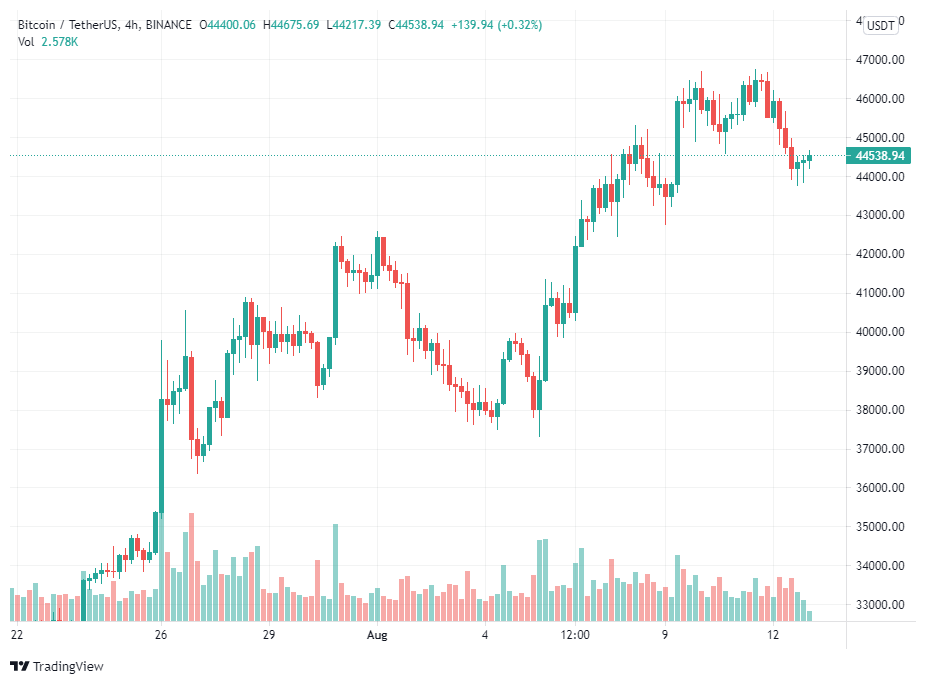 Các nhà phân tích cho rằng Bitcoin “cần một thời gian xả hơi” trước khi theo đuổi mức cao mới