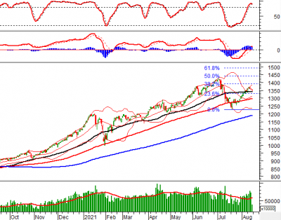 Phân tích kỹ thuật phiên chiều 13/08: Tín hiệu bán xuất hiện ở chỉ báo Stochastic Oscillator