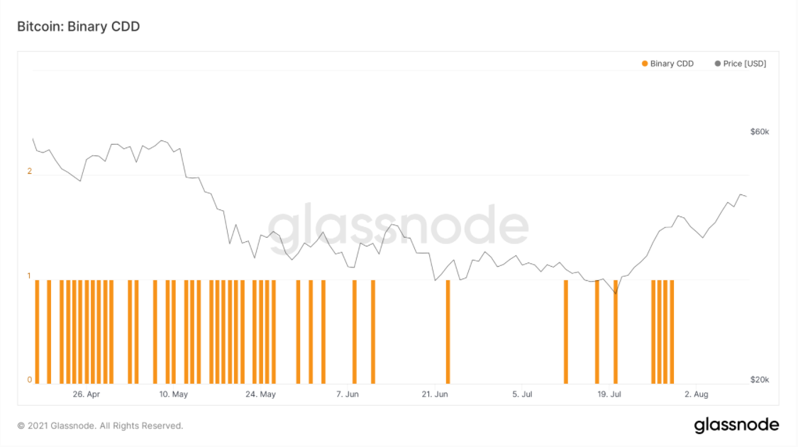 on-chian-btc