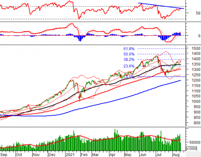 Phân tích kỹ thuật phiên chiều 17/08: VN-Index xuất hiện rung lắc