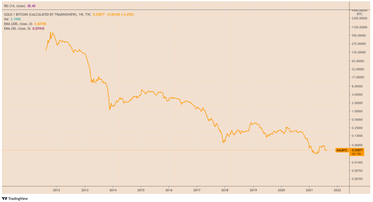 Chiến lược gia Mike McGlone của Bloomberg cho biết Bitcoin sẽ thay thế vàng vào dịp kỷ niệm 50 năm thành lập Bretton Woods