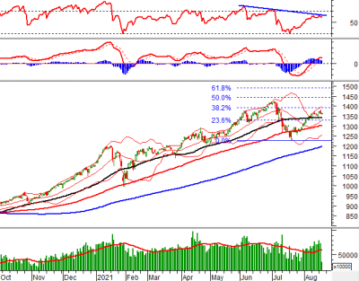 Phân tích kỹ thuật phiên chiều 18/08: Relative Strength Index gặp khó tại trendline kháng cự