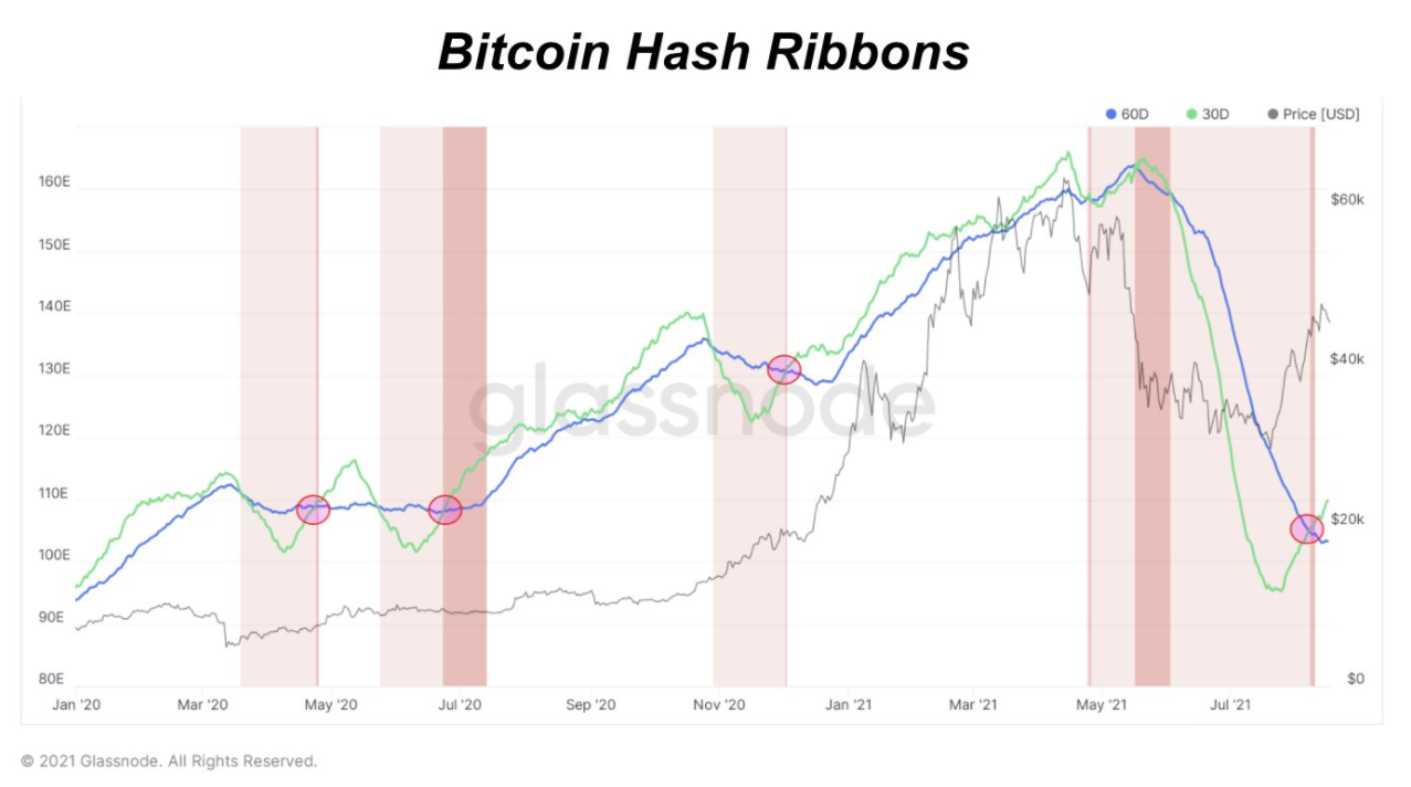 Chỉ số này từ các miner đã đưa ra dự đoán cho đợt tăng giá mới của Bitcoin