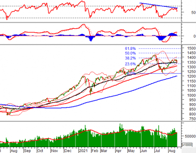 Phân tích kỹ thuật phiên chiều 20/08: VN-Index test đường SMA 50 ngày