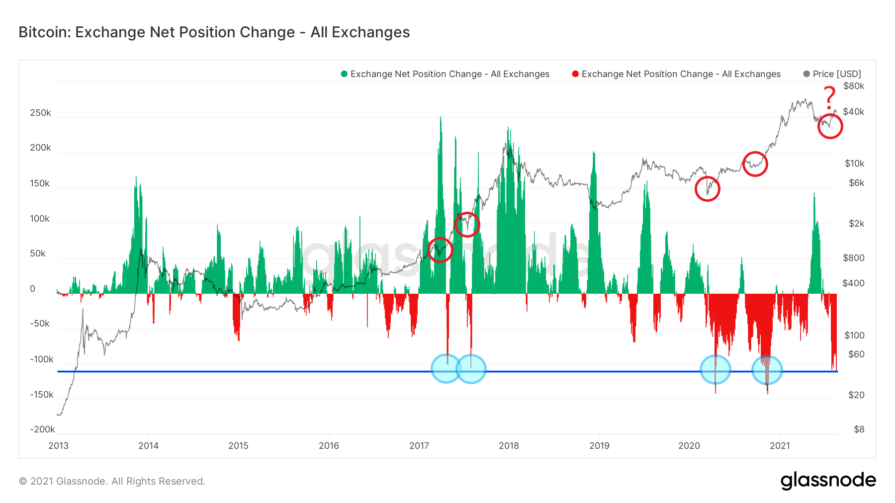 on-chain-bitcoin