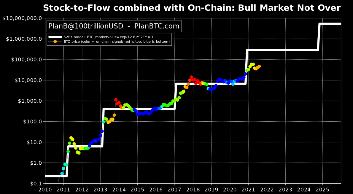 Plan B cho rằng Bitcoin chuẩn bị bước vào 