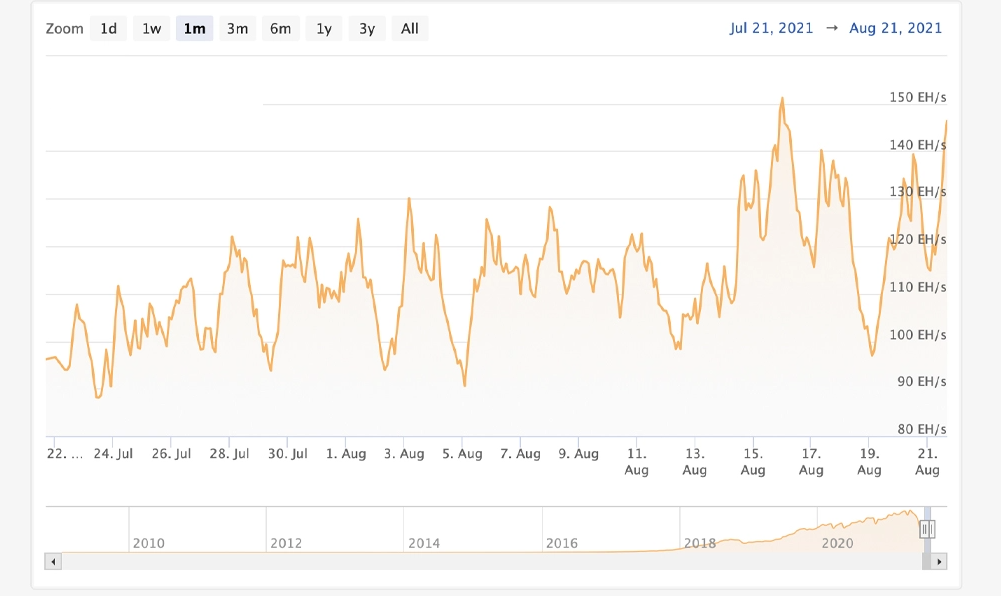 Hashrate tăng 110% từ 69 Exahash trong khi giá Bitcoin tăng 53% trong 30 ngày qua