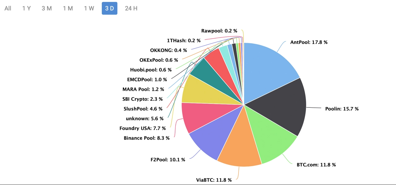 Hashrate tăng 110% từ 69 Exahash trong khi giá Bitcoin tăng 53% trong 30 ngày qua