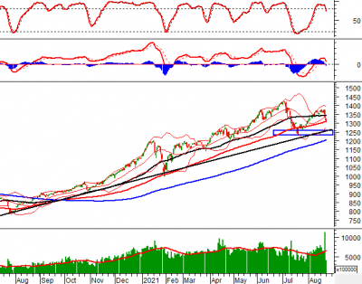 Phân tích kỹ thuật phiên chiều 23/08: Đường SMA 100 ngày sẽ khó trụ vững
