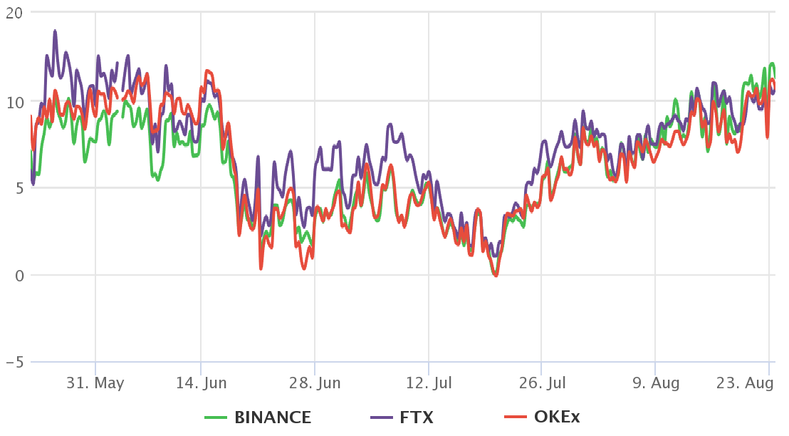 Dữ liệu phái sinh cho thấy các trader được định vị để mở rộng cuộc biểu tình của Ether