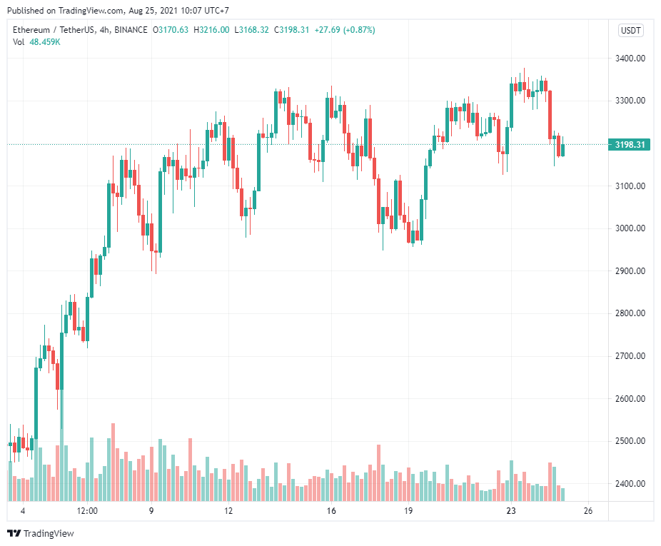 Dữ liệu phái sinh cho thấy các trader được định vị để mở rộng cuộc biểu tình của Ether