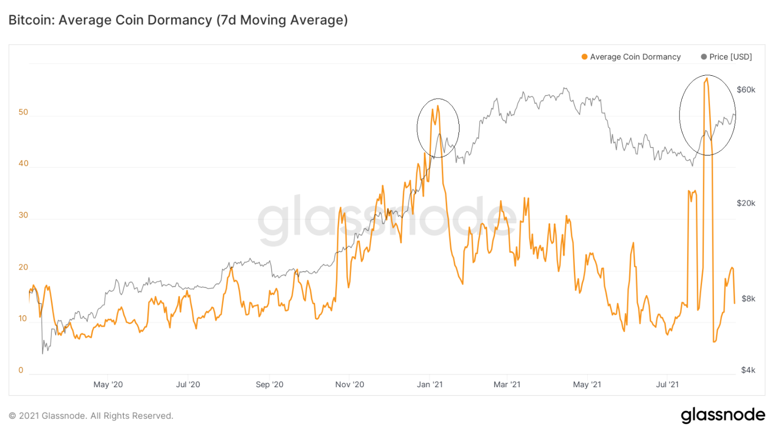 on-chain-bitcoin