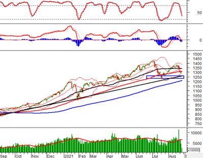 Phân tích kỹ thuật phiên chiều 26/08: Hồi phục trong sự thận trọng