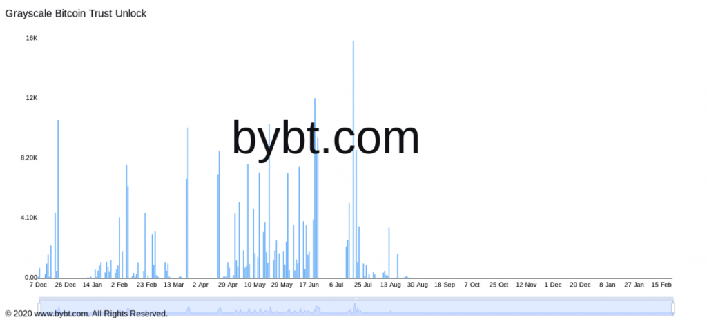 fud-lien-quan-den-grayscale-bitcoin-trust-da-ket-thuc-vi-lan-mo-khoa-gbtc-cuoi-cung-chi-co-58-btc