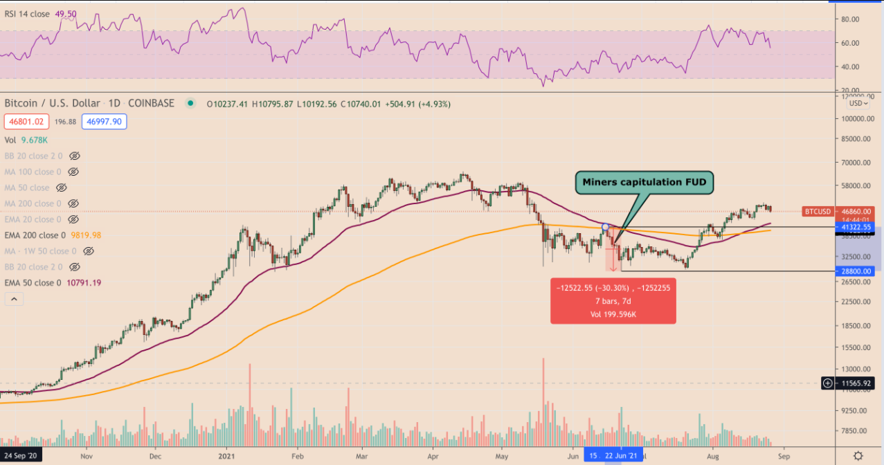 Bitcoin liệu có thể vượt qua ngưỡng tâm lý $ 50K khi OI hợp đồng tương lai ở mức cao nhất trong 3 tháng