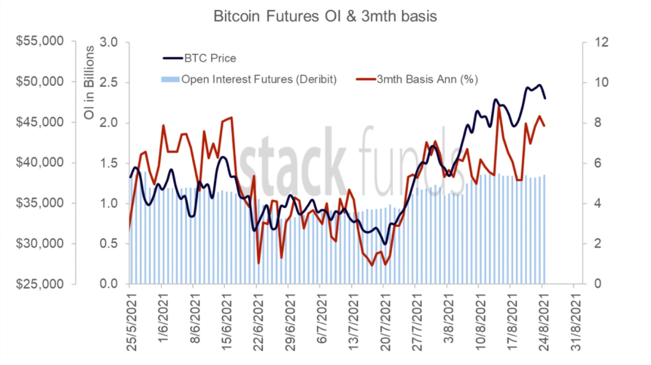 Bitcoin liệu có thể vượt qua ngưỡng tâm lý $ 50K khi OI hợp đồng tương lai ở mức cao nhất trong 3 tháng