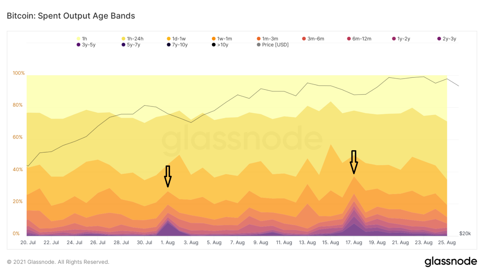 on-chain-bitcoin