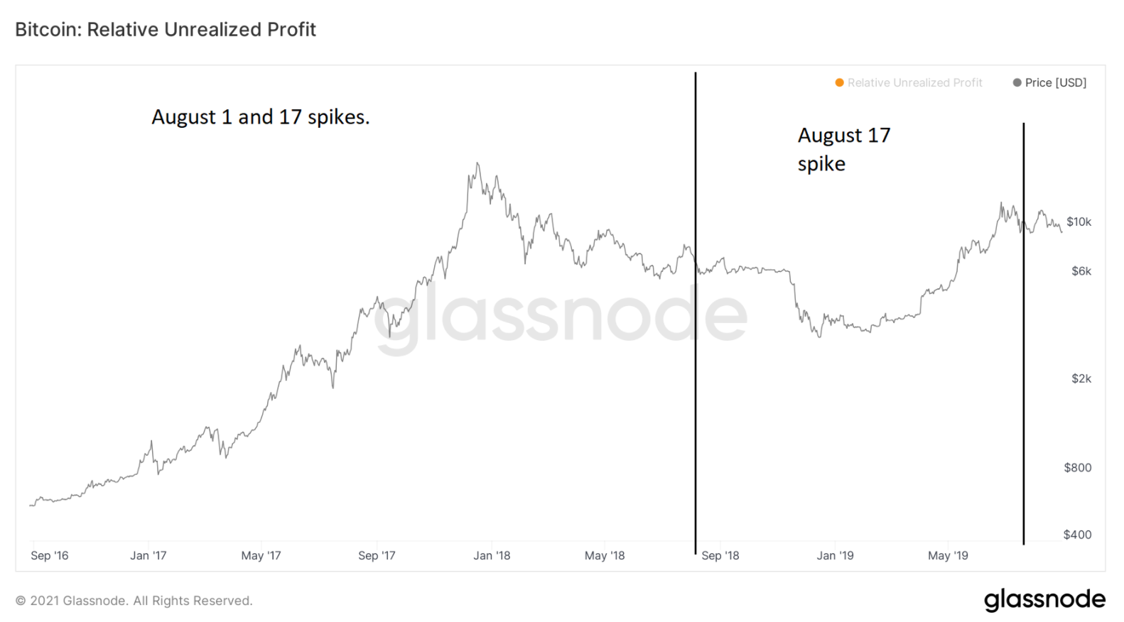 on-chain-bitcoin