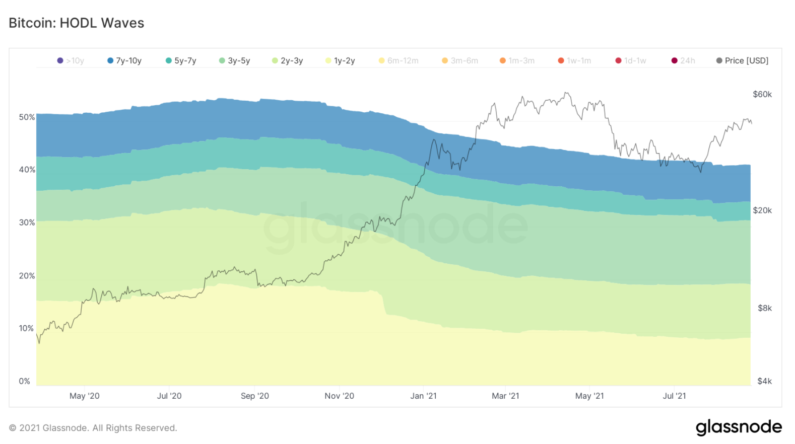 on-chain-bitcoin