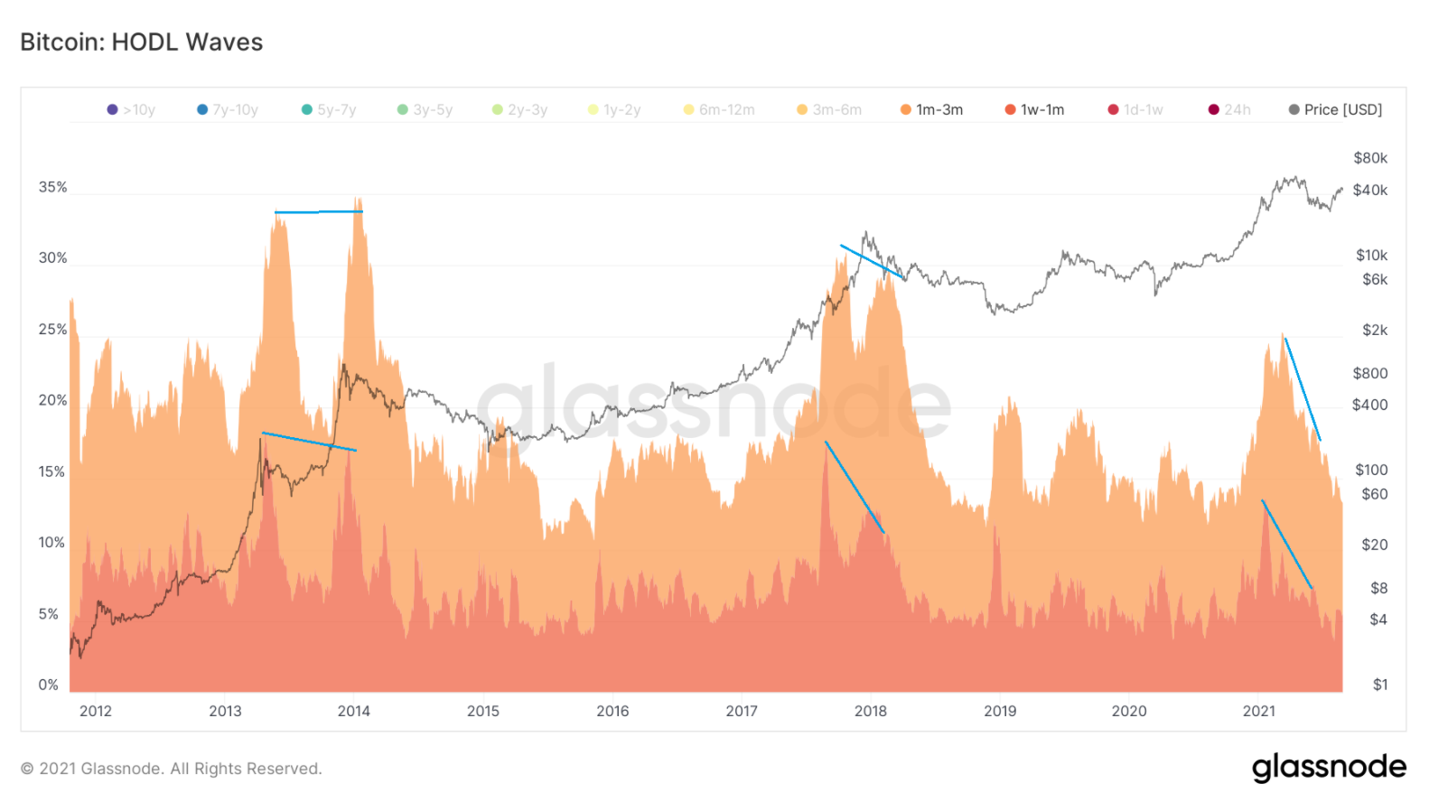 on-chain-bitcoin