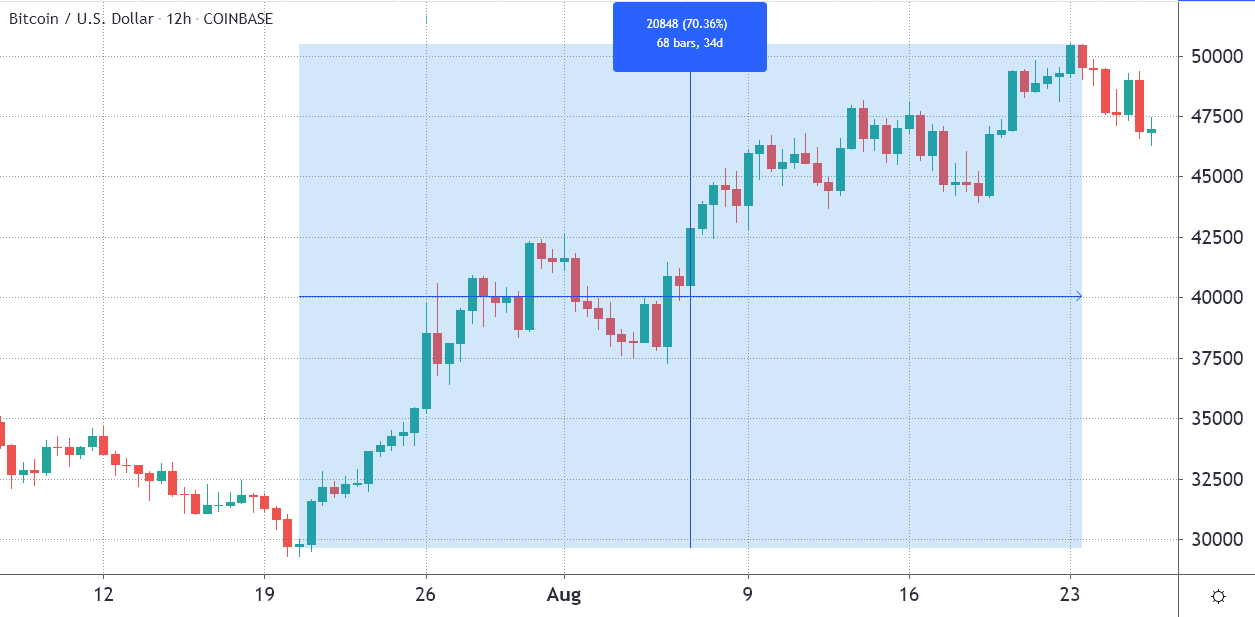 Đây là 3 lý do khiến giá Bitcoin tăng trở lại