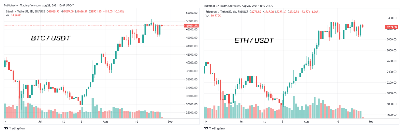 Bitcoin Cardano Ethereum