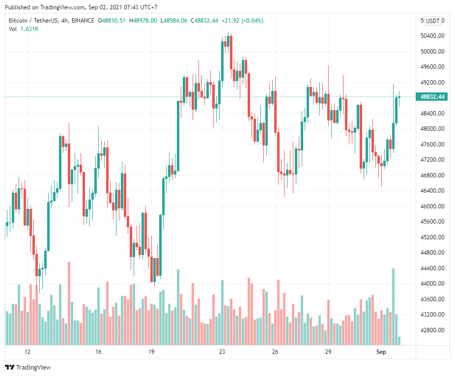 Phe bò Bitcoin nhắm mục tiêu $ 50K khi các quyền chọn trị giá $ 655 triệu hết hạn vào ngày mai