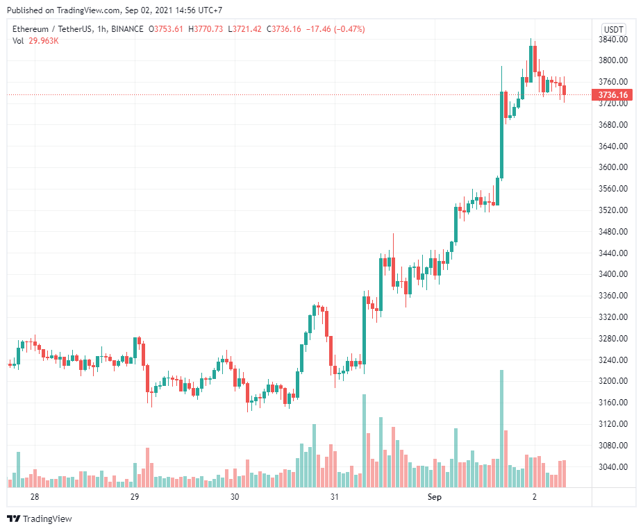 Lần đầu tiên ADA đạt 3 đô la khi Cardano, Ethereum dẫn đầu “chu kỳ siêu tăng giá” của tiền điện tử