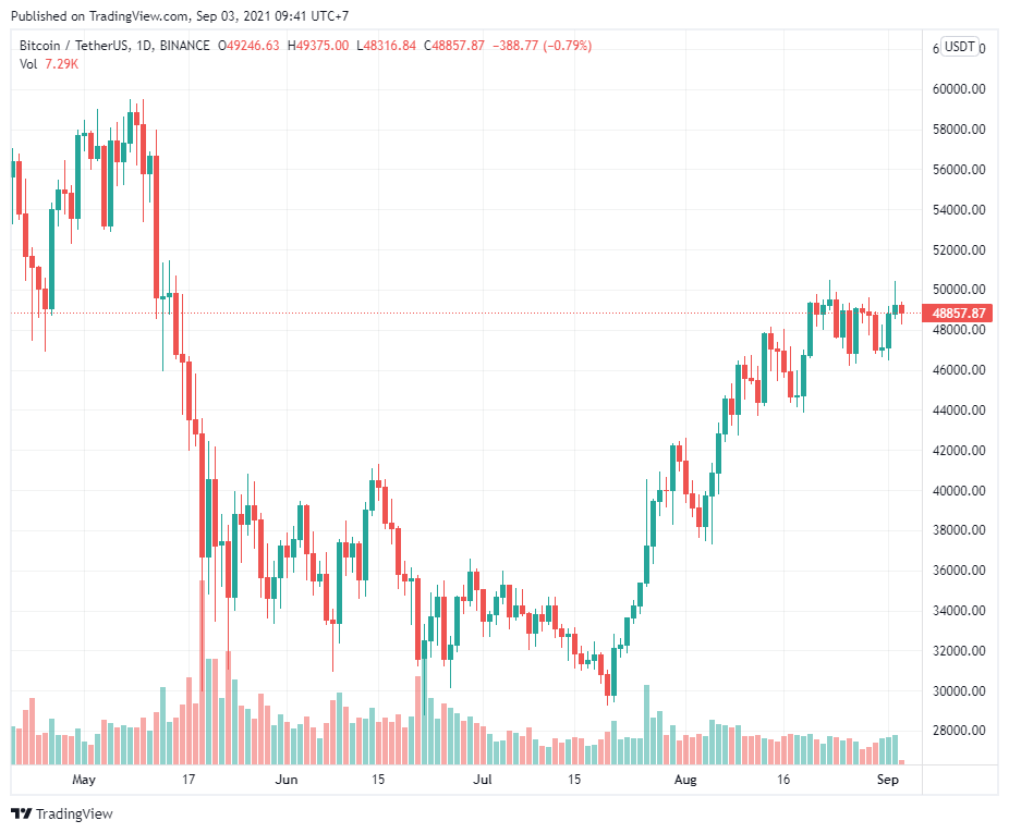 Các trader xác định $ 51K là mức quan trọng để Bitcoin vượt qua trong ngắn hạn