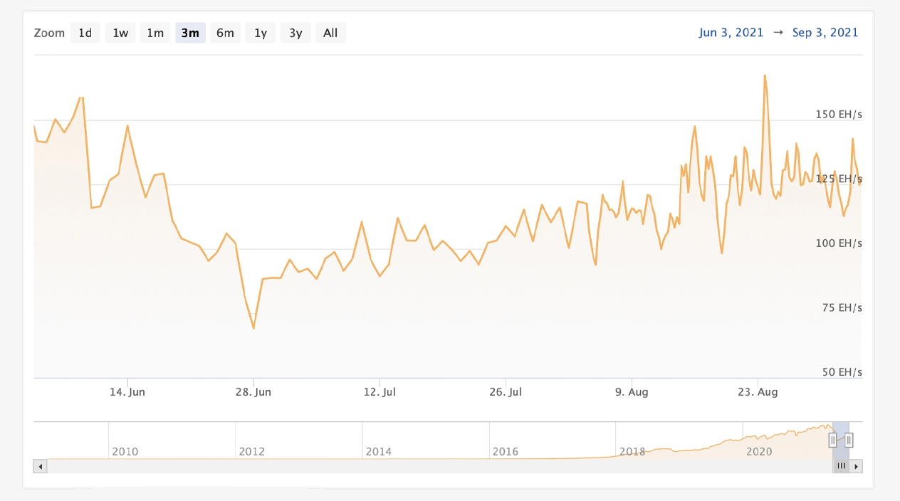 Hashrate Bitcoin tăng 92% sau 2 tháng, độ khó dự kiến sẽ tăng sau 4 ngày