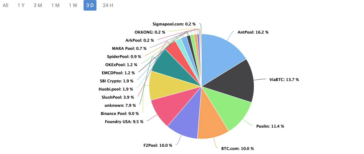 Hashrate Bitcoin tăng 92% sau 2 tháng, độ khó dự kiến sẽ tăng sau 4 ngày