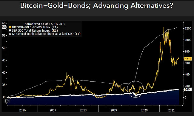 Chiến lược gia của Bloomberg khẳng định danh mục đầu tư vàng, trái phiếu là “trần trụi” nếu không có Bitcoin
