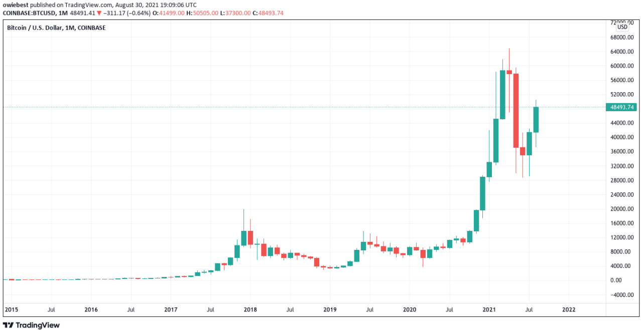 Dữ liệu cho thấy gần 90% Bitcoin đã được khai thác, mất bao lâu nữa để khai thác phần còn lại