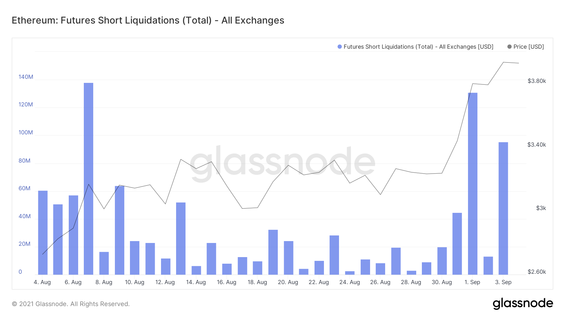 Long short Bitcoin Ethereum