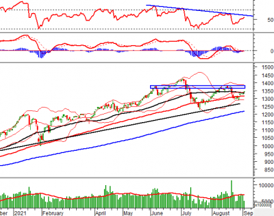 Phân tích kỹ thuật phiên chiều 06/09: VN-Index xuất hiện Rising Window